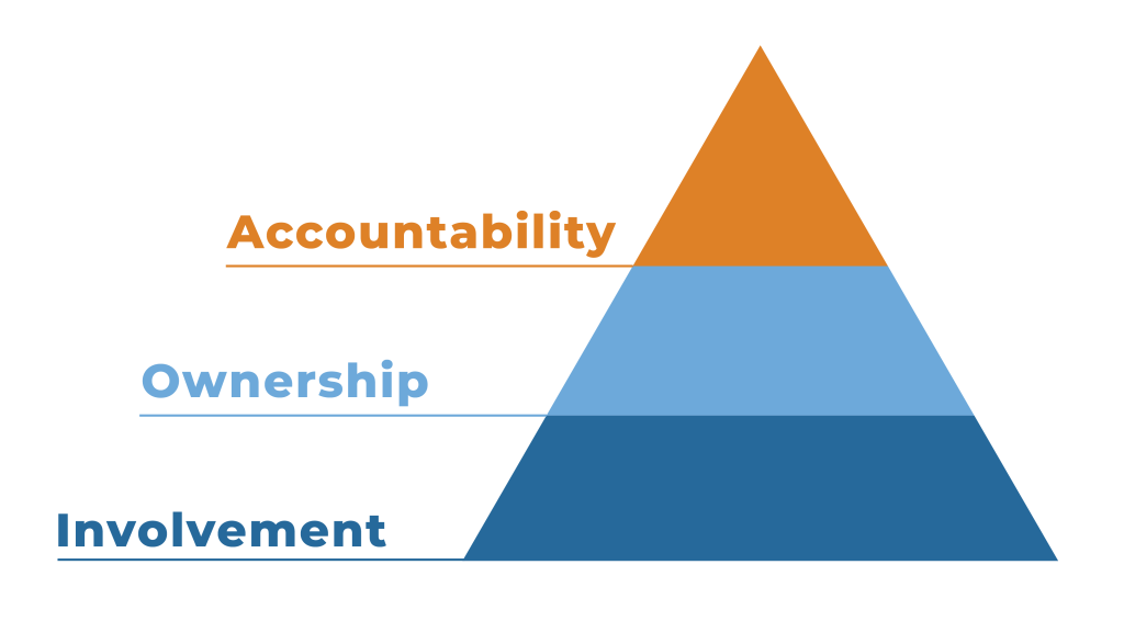 Involvement Ownership Accountability Model
