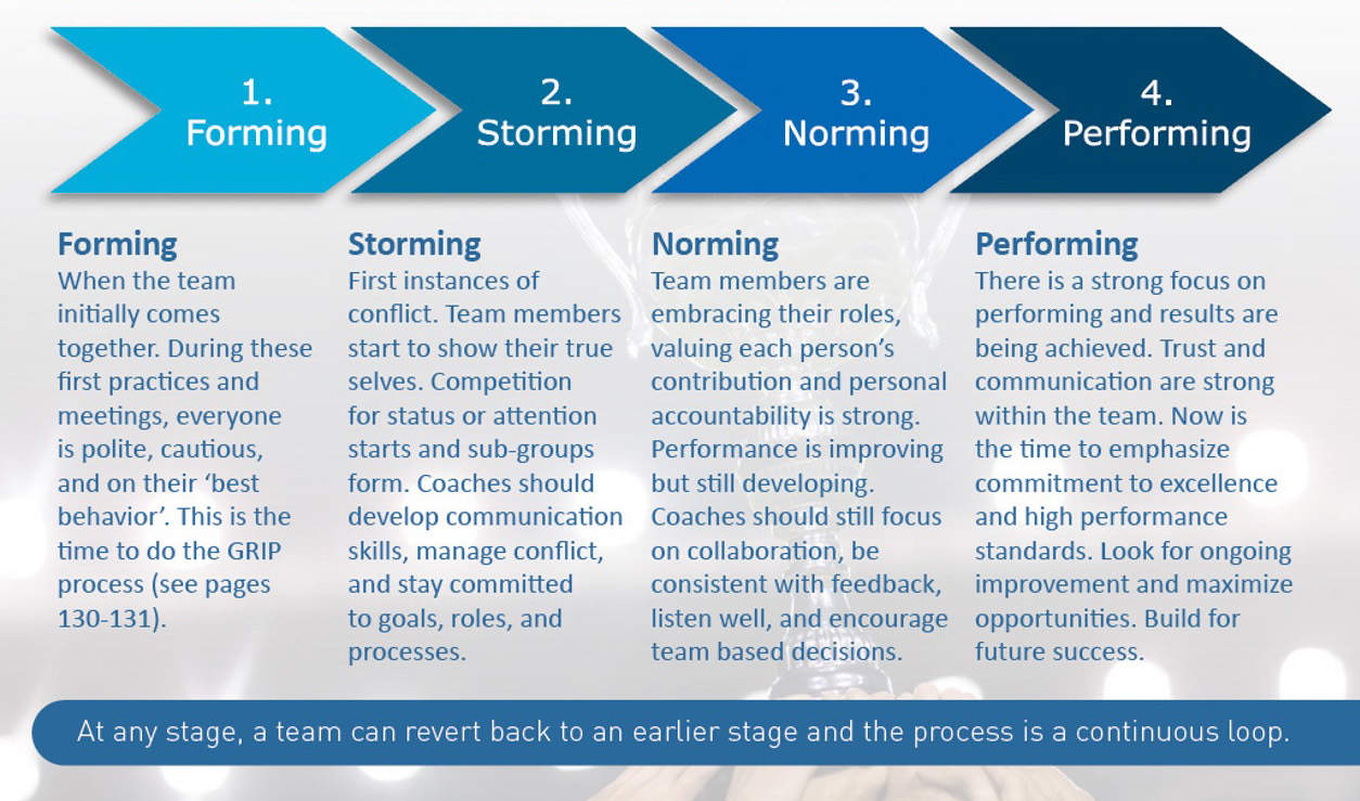 Tuckman's Stages of Team Development